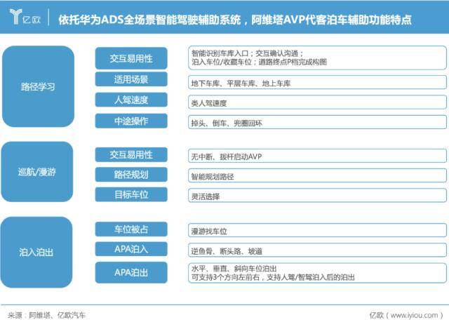 All in智能驾驶，首搭华为ADS2.0，阿维塔高筑智驾护城河