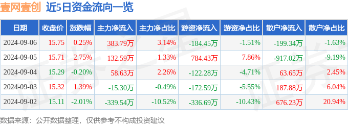 壹网壹创（300792）9月6日主力资金净买入383.79万元