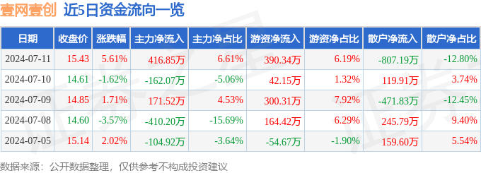 壹网壹创（300792）7月11日主力资金净买入416.85万元