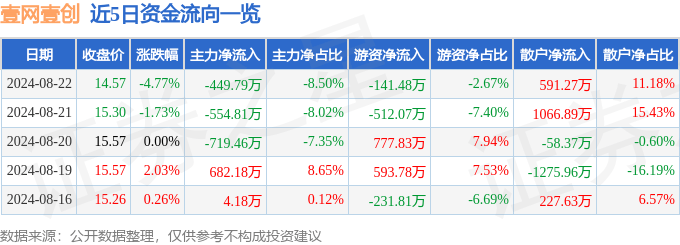 壹网壹创（300792）8月22日主力资金净卖出449.79万元