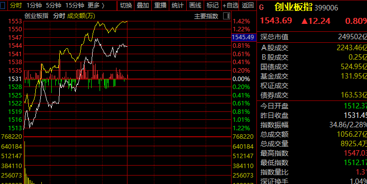 人民币，突然直线拉升！A股银行，全线下跌，两市超3700股上涨！