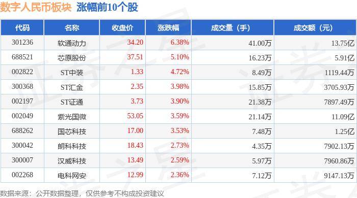 数字人民币板块7月16日涨1.19%，软通动力领涨，主力资金净流出3912.94万元