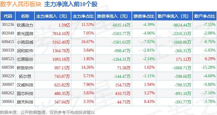 数字人民币板块7月16日涨1.19%，软通动力领涨，主力资金净流出3912.94万元