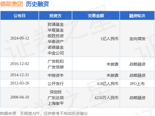 德联集团公布定向增发融资，融资额1亿人民币，投资方为财通基金、华夏基金等