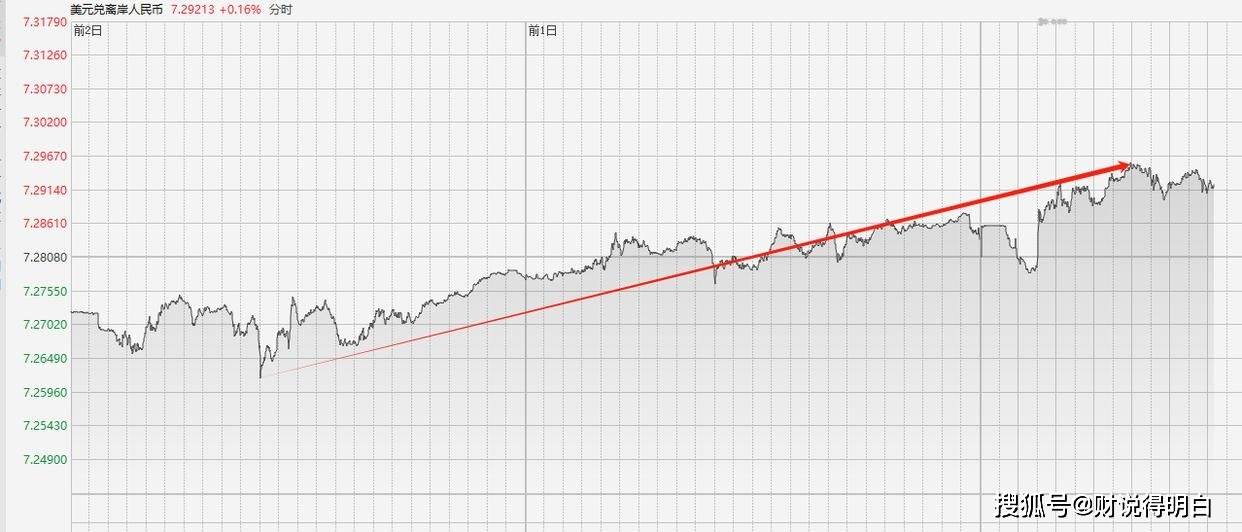 抛售480亿美债，1138亿资本外逃？人民币跌破7.29，数据揭示真相