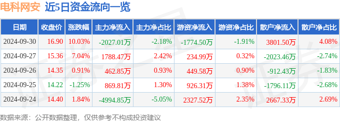 9月30日电科网安涨停分析：数字人民币，华为云·鲲鹏，信创概念热股