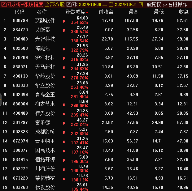 10月份A股整体上涨6.12%