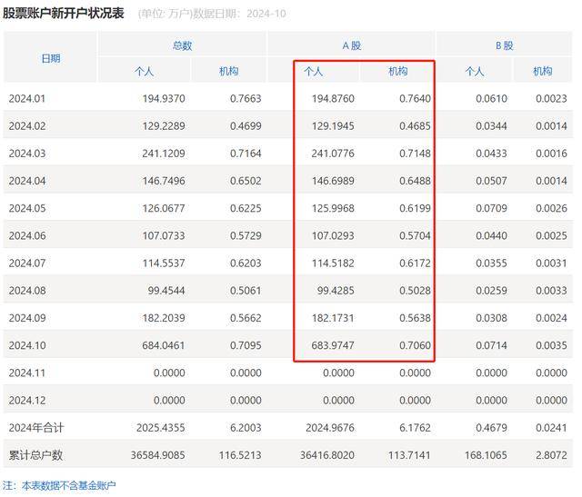 谜底揭开，10月A股新开户685万，排名历史第三，增量资金主要源于散户脉冲式入场