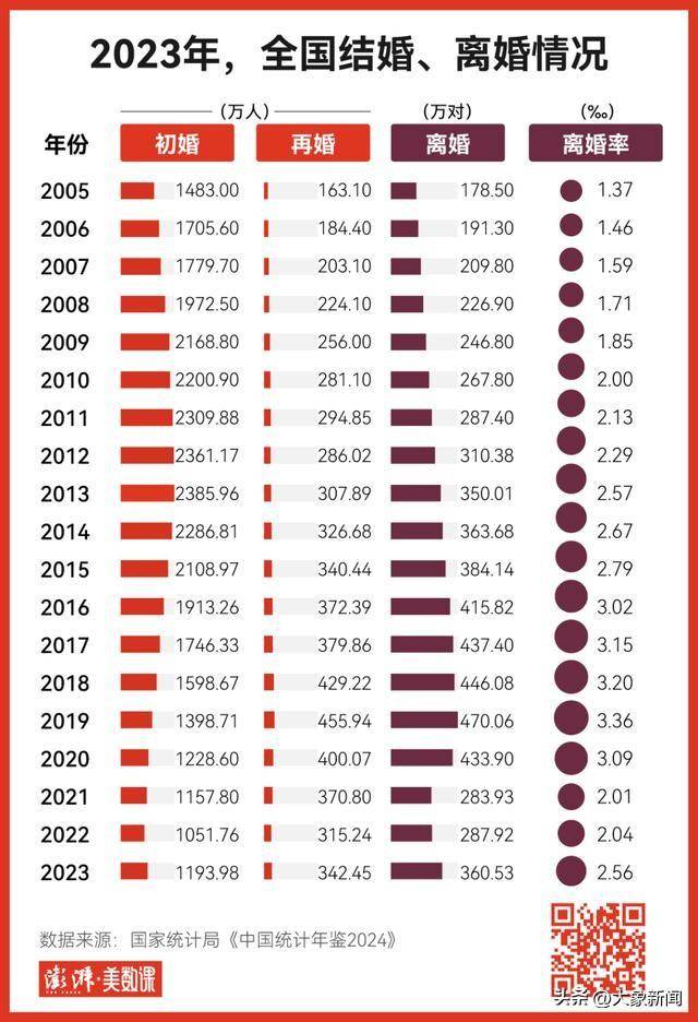 最新统计年鉴出炉，2023全国结婚登记数首次止跌回升