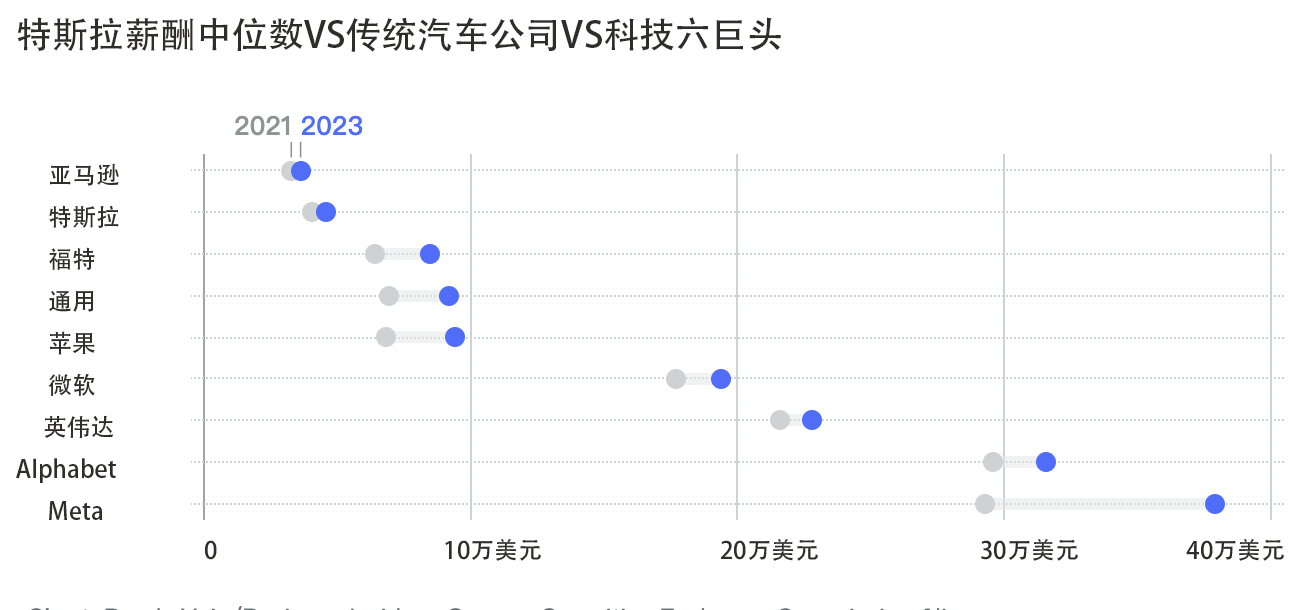 特斯拉近10万员工薪酬数据曝光，2023年薪酬中位数4.6万美元！马斯克如何低薪也能留住人才？