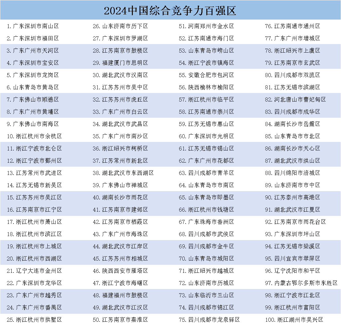 《中国县域发展监测报告2024》发布，中国百强县市、中国百强区名单揭晓