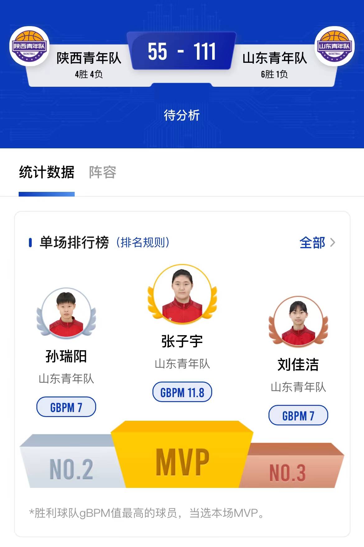 命中率又是100%！ 2米26的张子宇13中13率队连胜