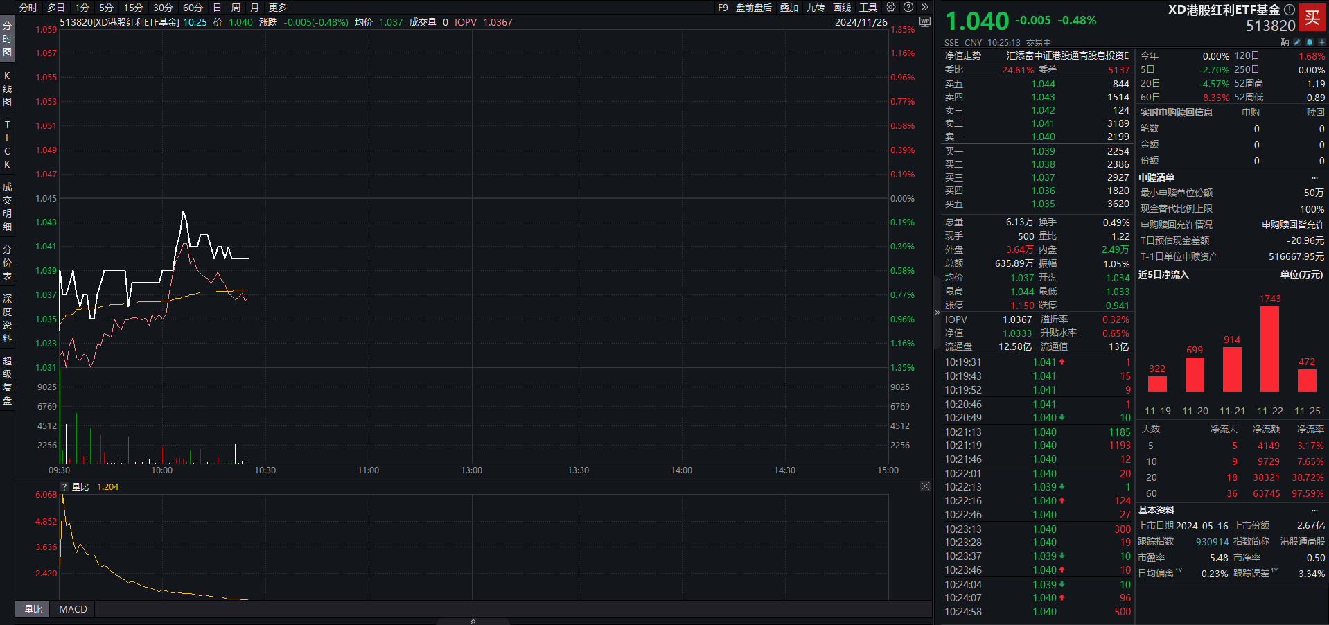 7月以来连续5个月分红，港股红利ETF基金（513820）今日除息，近6日持续获资金净流入