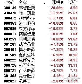 A股午评：创业板指跌1.4% 机器人概念股爆发 地产、半导体股走弱