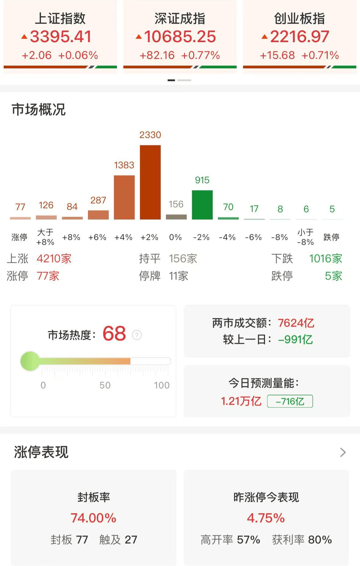 A股午评：三大指数上涨，微盘股指数涨2.21%，高速铜连接板块爆发！超4200股上涨，成交7705亿缩量996亿