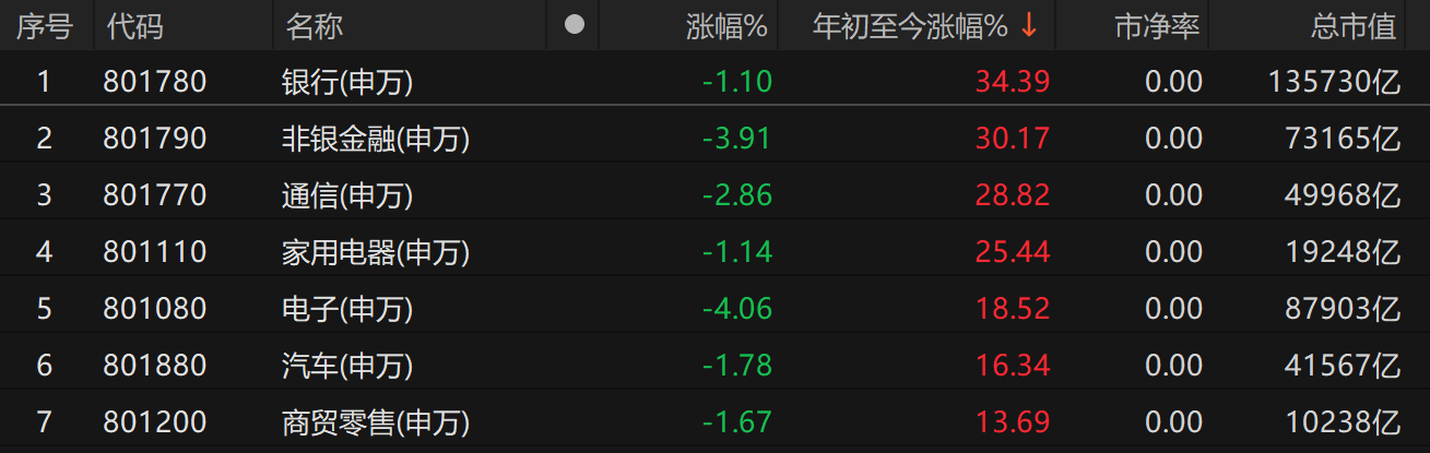 2024年A股收官：四成个股收涨，"翻倍股"117只；74%基金实现正收益，平均涨5%