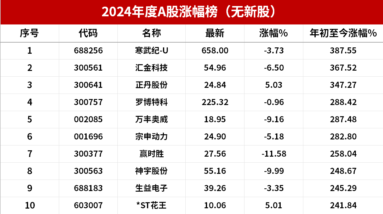 2024年A股收官：四成个股收涨，"翻倍股"117只；74%基金实现正收益，平均涨5%