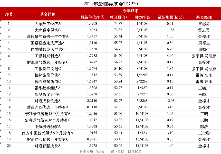 2024年A股收官：四成个股收涨，"翻倍股"117只；74%基金实现正收益，平均涨5%