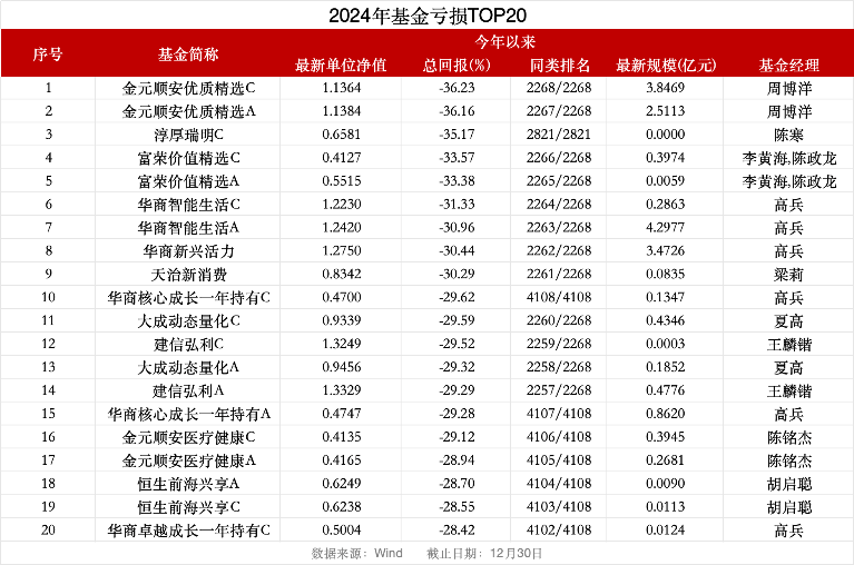 2024年A股收官：四成个股收涨，"翻倍股"117只；74%基金实现正收益，平均涨5%