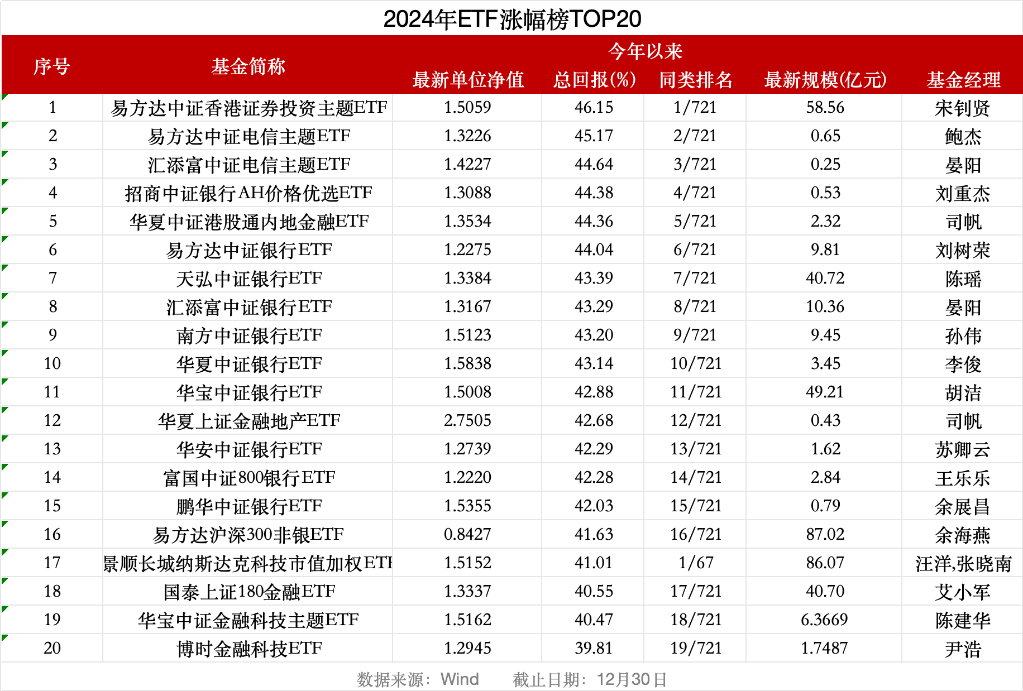 2024年A股收官：四成个股收涨，"翻倍股"117只；74%基金实现正收益，平均涨5%