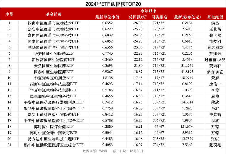 2024年A股收官：四成个股收涨，"翻倍股"117只；74%基金实现正收益，平均涨5%