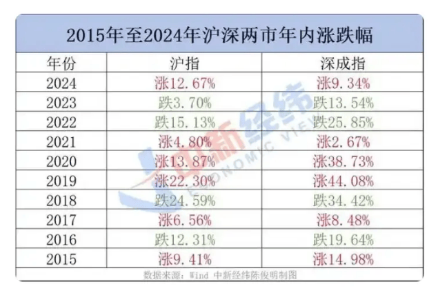 A股2025年首个交易日全线下跌 业内分析背后原因