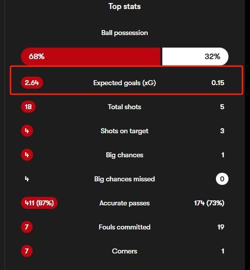 踢成1-1！阿森纳90分钟预期进球2.64个，曼联仅为0.15个