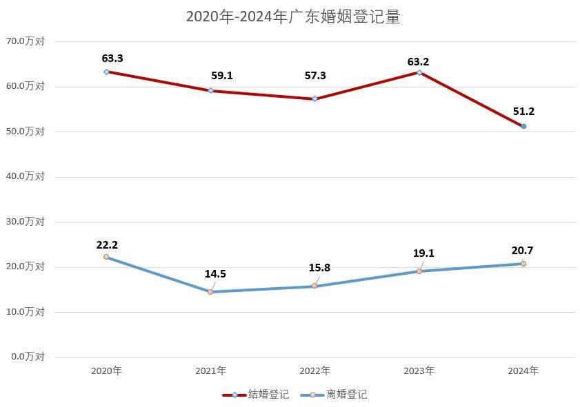 广东去年结婚登记51.2万对，深圳广州湛江排前三