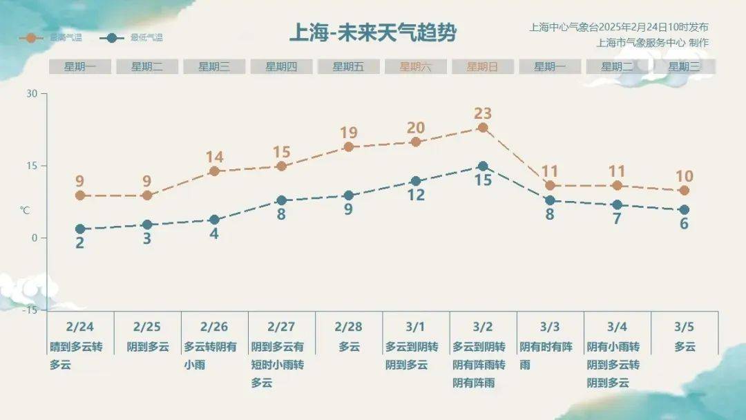 上海人，再坚持两天就能脱棉袄了！最高直冲23℃！能顺利入春吗？