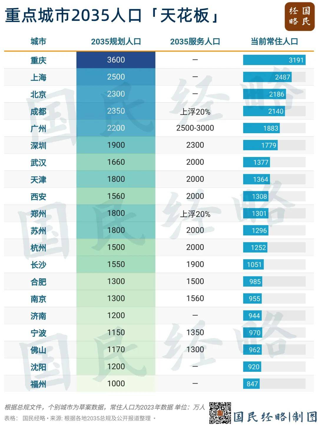 第5个2000万人口大市，呼之欲出