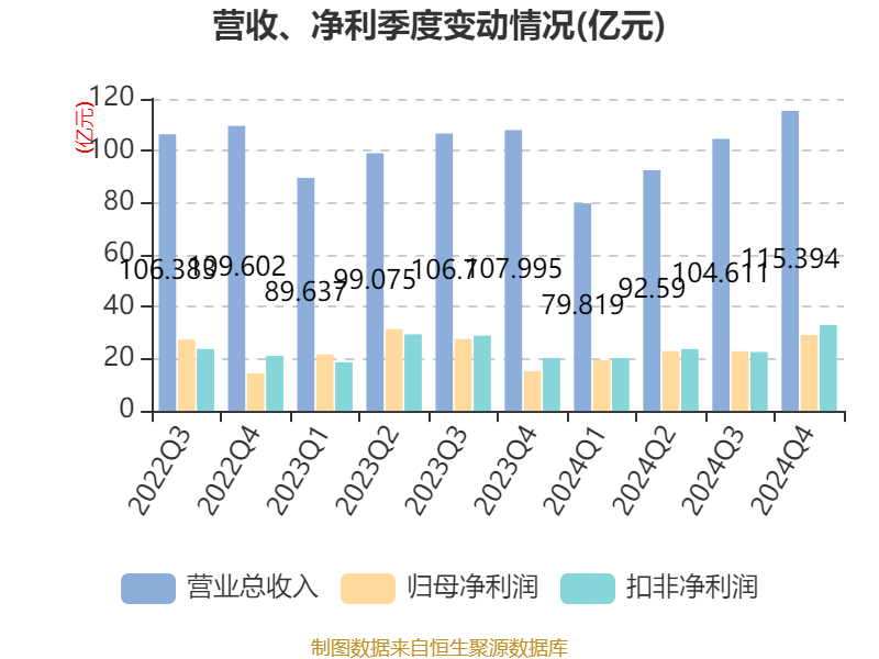 药明康德：2024年净利润94.5亿元 拟10派13.3169元