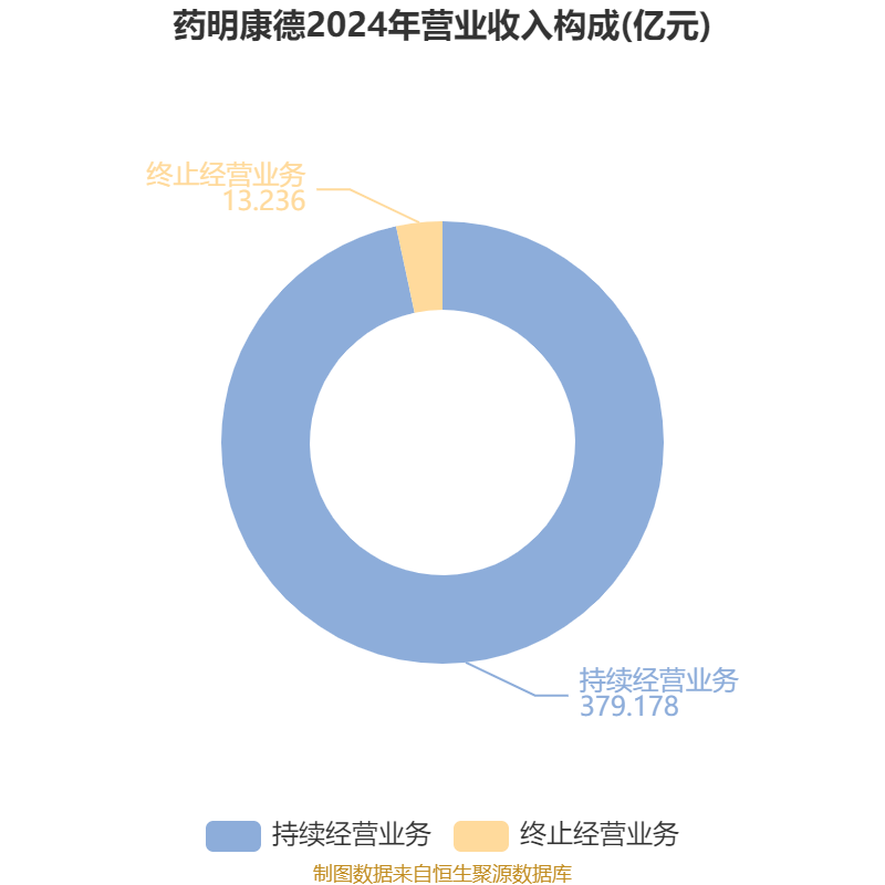 药明康德：2024年净利润94.5亿元 拟10派13.3169元