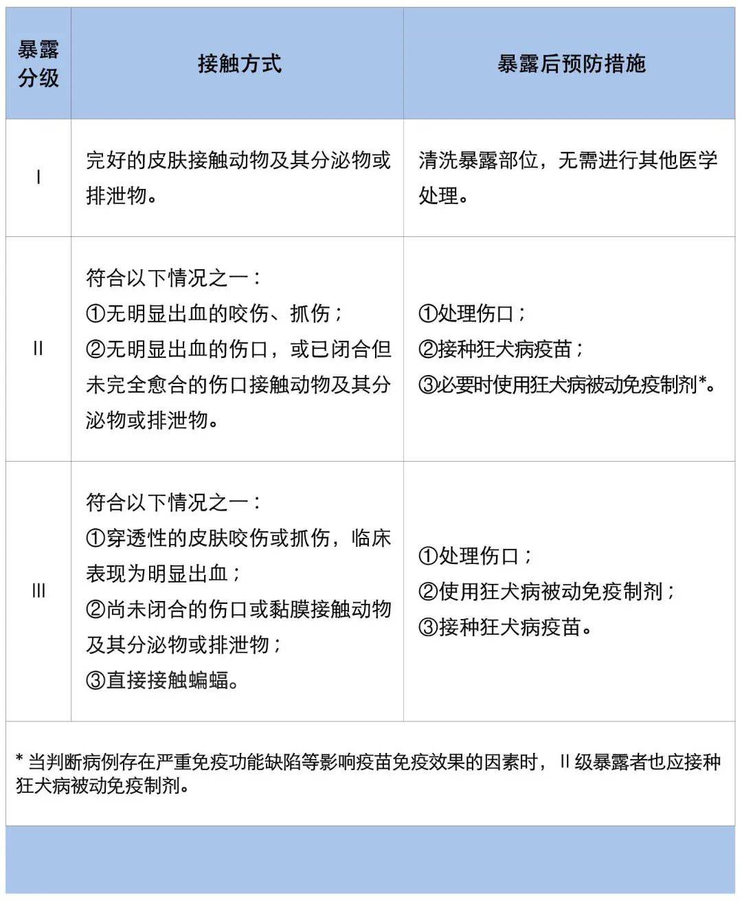 手臂肌腱被咬断！近期激增，半个月接诊近200例……