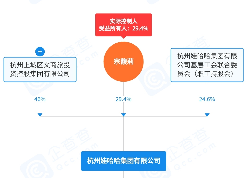 娃哈哈遗产争夺战引发国资流失质疑：国资大股东已14年未分红