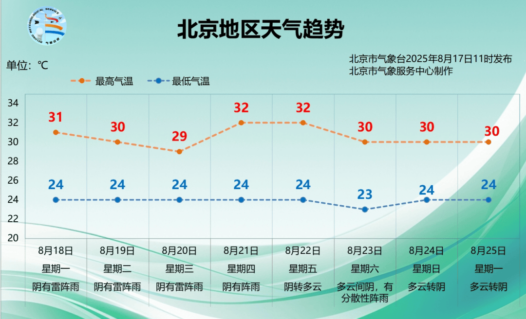 注意！本周北京仍多降雨天气；最新放假通知，放假8天丨朝闻北京