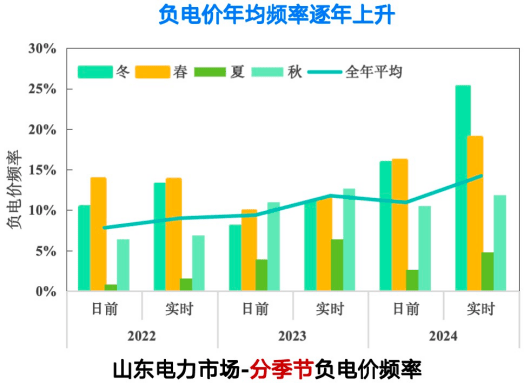 负电价日益频繁，谁受损谁受益，如何应对？