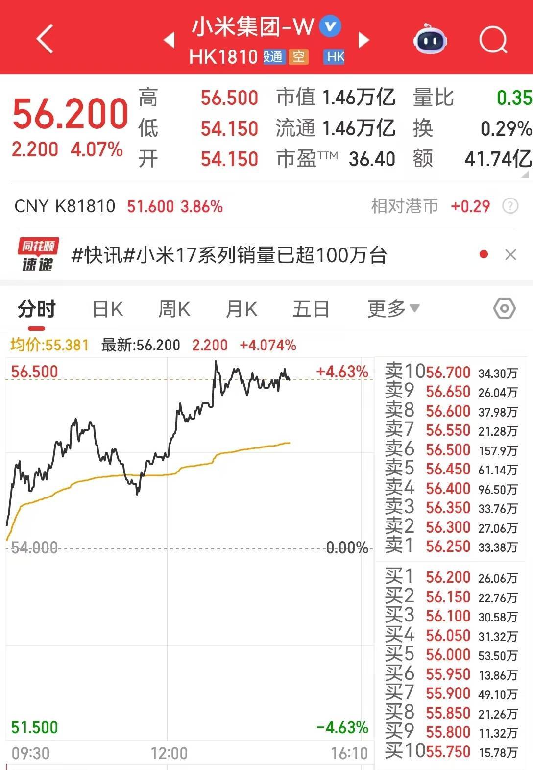 卢伟冰：小米17系列销量已超过100万台，正在抓紧提高生产！公司股价大涨超4%