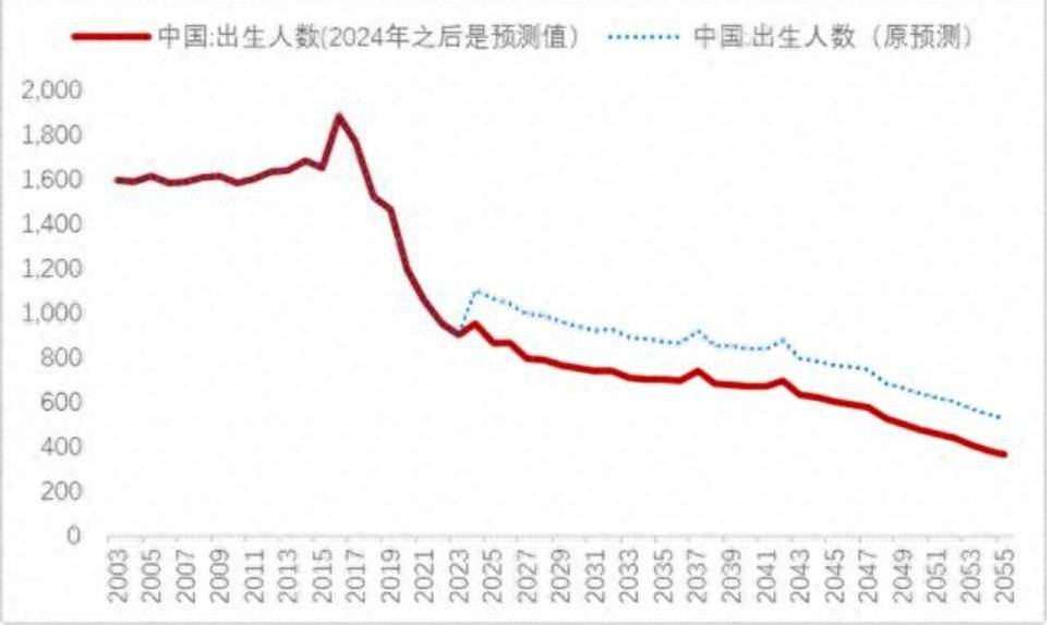 中国人口总量连续三年下降 专家预计2027年跌破14亿