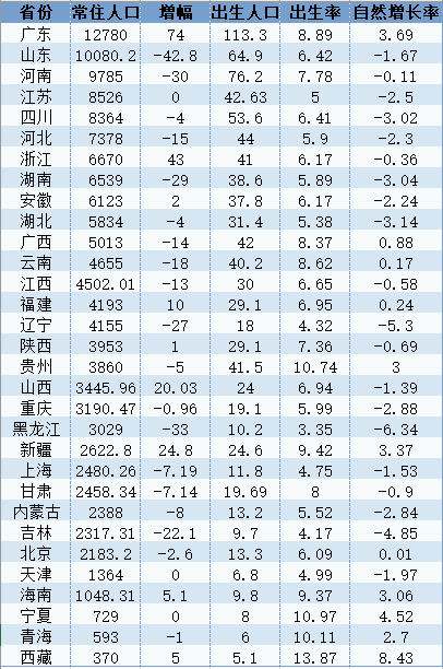 中国人口总量连续三年下降 专家预计2027年跌破14亿