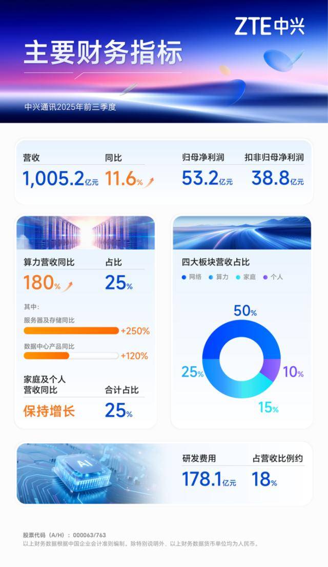 中兴通讯前三季营收超千亿,算力营收同比增180%