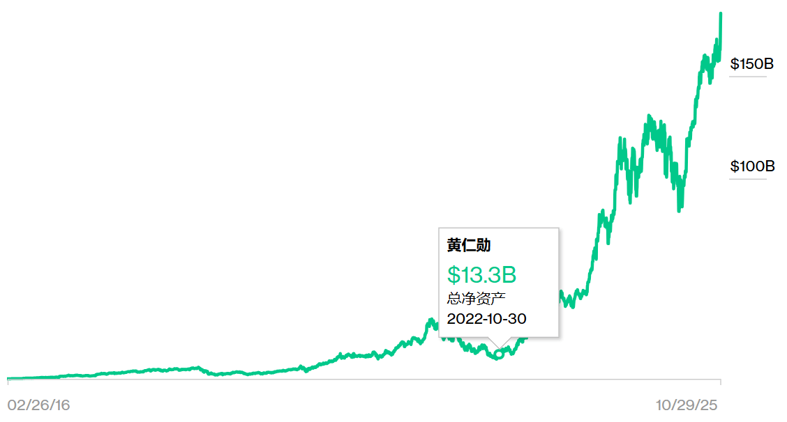 英伟达破“5”,黄仁勋登顶全球华人首富