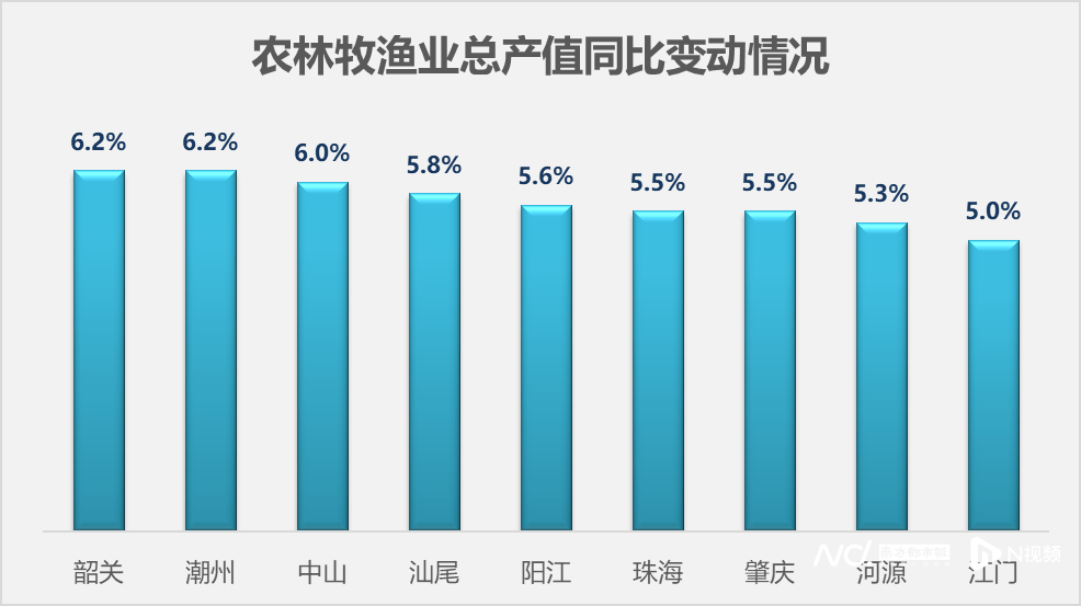 广东21地市前三季度经济数据出炉:梅州增速继续领跑