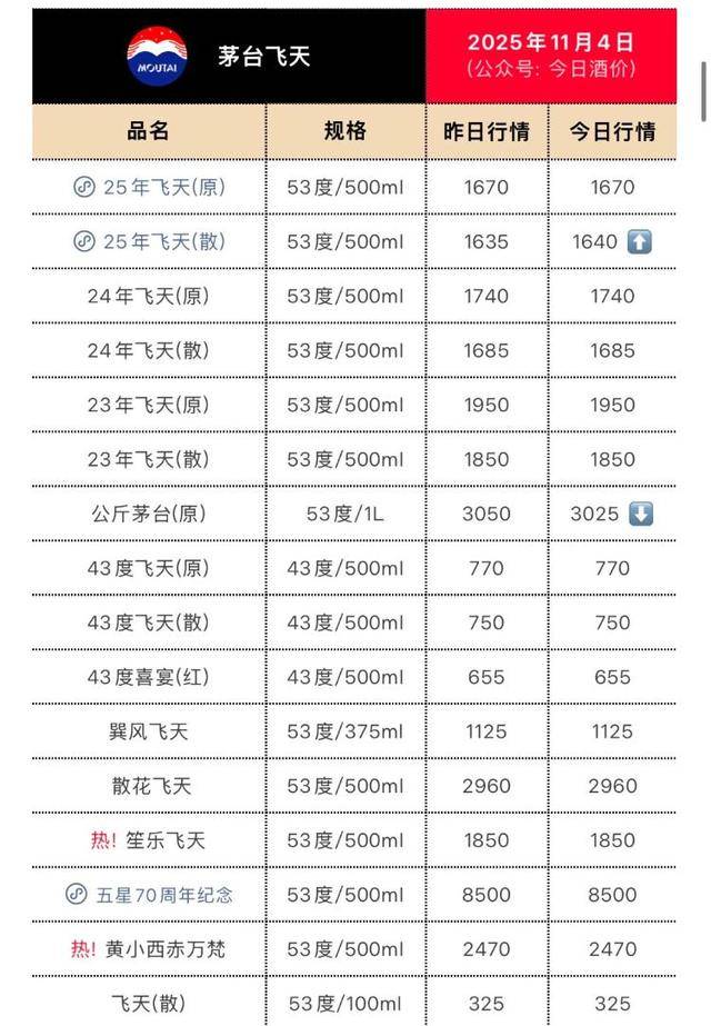 海量财经｜飞天茅台电商价触达1499元指导价 年内批发价跌超27%