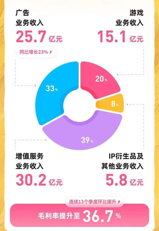 当小破站学会了赚钱,它依然做着自己