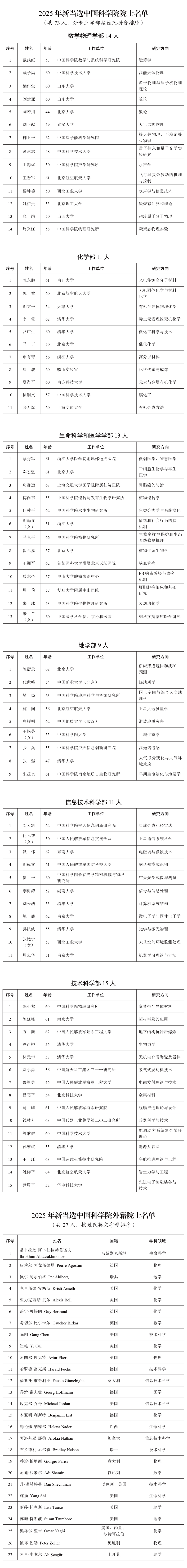 144人！新增院士详细名单公布：“80后”刘若川当选