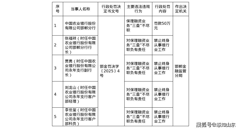 中国农业银行邯郸分行被罚50万，涉保理融资业务“三查”不尽职