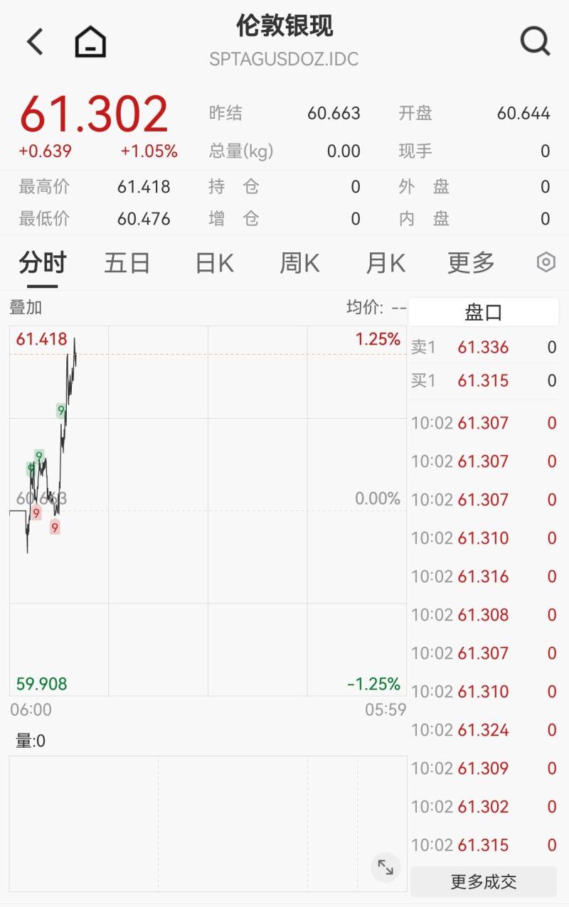 涨幅远超黄金！白银价格年内翻倍站上60美元关口，发生了什么