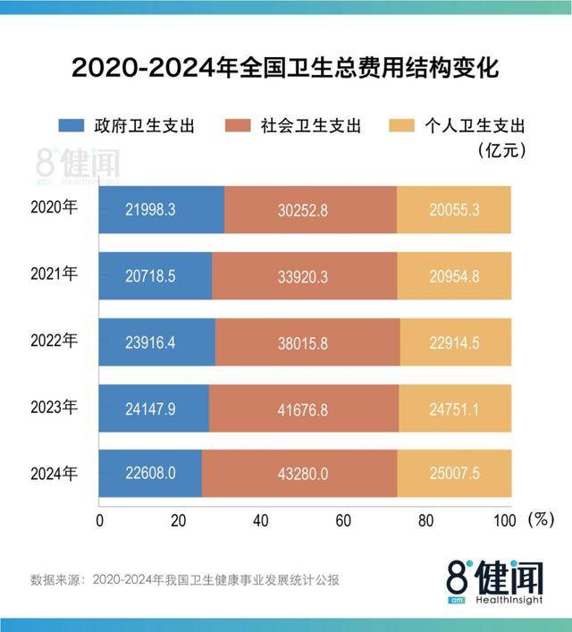 《2024中国卫生公报》背后:医院、床位扩张“失速”,患者继续向三级医院集中