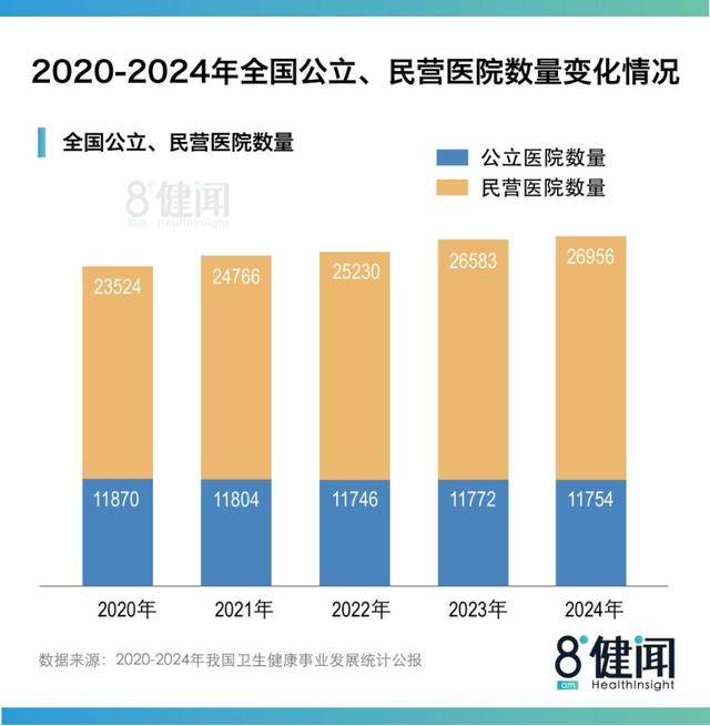 《2024中国卫生公报》背后:医院、床位扩张“失速”,患者继续向三级医院集中