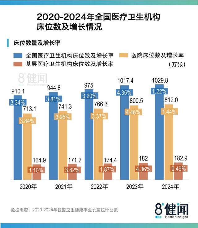 《2024中国卫生公报》背后:医院、床位扩张“失速”,患者继续向三级医院集中